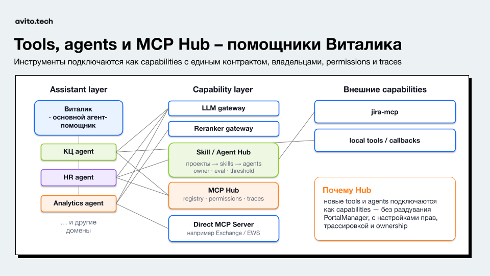 «Виталик» как основной агент-помощник опирается на доменных агентов, среди которых КЦ, HR, аналитика и другие